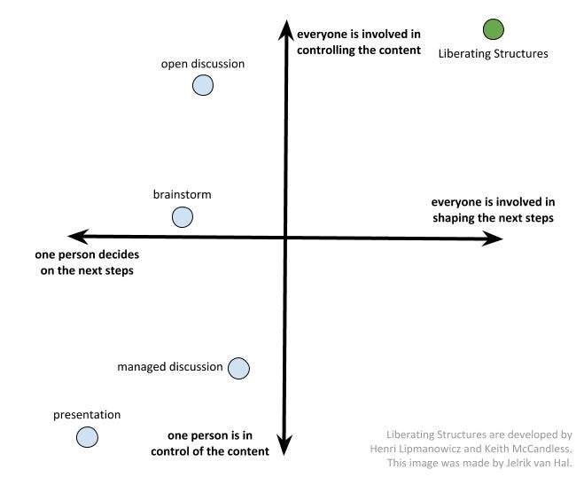 chart plotting traditional methods of conversation and liberating structures on the axes of control over next steps and control over the current conversation
